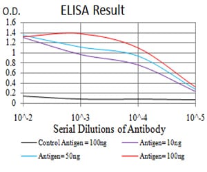 Figure 1: Black line: Control Antigen (100 ng); Purple line: Antigen(10ng); Blue line: Antigen (50 ng); Red line: Antigen (100 ng);