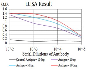 Figure 1: Black line: Control Antigen (100 ng); Purple line: Antigen(10ng); Blue line: Antigen (50 ng); Red line: Antigen (100 ng);