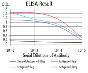 Figure 1: Black line: Control Antigen (100 ng); Purple line: Antigen(10ng); Blue line: Antigen (50 ng); Red line: Antigen (100 ng);