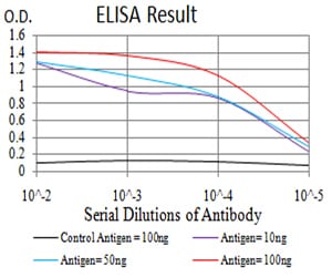 Figure 1: Black line: Control Antigen (100 ng); Purple line: Antigen(10ng); Blue line: Antigen (50 ng); Red line: Antigen (100 ng);