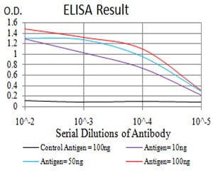 Figure 1: Black line: Control Antigen (100 ng); Purple line: Antigen(10ng); Blue line: Antigen (50 ng); Red line: Antigen (100 ng);