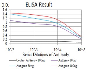 Figure 1: Black line: Control Antigen (100 ng); Purple line: Antigen(10ng); Blue line: Antigen (50 ng); Red line: Antigen (100 ng);