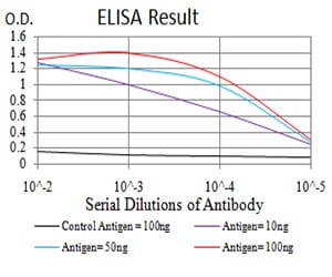 Figure 1: Black line: Control Antigen (100 ng); Purple line: Antigen(10ng); Blue line: Antigen (50 ng); Red line: Antigen (100 ng);