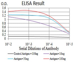 Figure 1: Black line: Control Antigen (100 ng);Purple line: Antigen (10ng); Blue line: Antigen (50 ng); Red line:Antigen (100 ng)