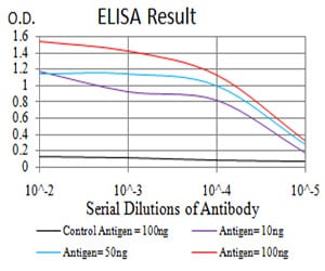 Figure 1: Black line: Control Antigen (100 ng);Purple line: Antigen (10ng); Blue line: Antigen (50 ng); Red line:Antigen (100 ng)