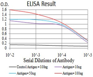 Figure 1: Black line: Control Antigen (100 ng);Purple line: Antigen (10ng); Blue line: Antigen (50 ng); Red line:Antigen (100 ng)