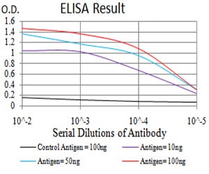 Figure 1: Black line: Control Antigen (100 ng);Purple line: Antigen (10ng); Blue line: Antigen (50 ng); Red line:Antigen (100 ng)