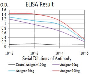 Figure 1: Black line: Control Antigen (100 ng);Purple line: Antigen (10ng); Blue line: Antigen (50 ng); Red line:Antigen (100 ng)