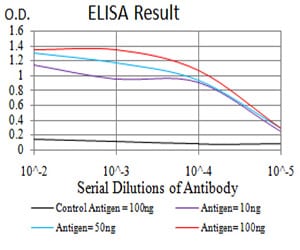 Figure 1: Black line: Control Antigen (100 ng);Purple line: Antigen (10ng); Blue line: Antigen (50 ng); Red line:Antigen (100 ng)