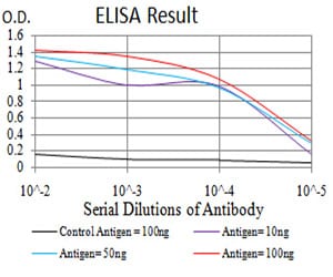 Figure 1: Black line: Control Antigen (100 ng);Purple line: Antigen (10ng); Blue line: Antigen (50 ng); Red line:Antigen (100 ng)