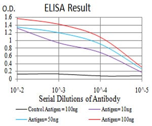 Figure 1: Black line: Control Antigen (100 ng);Purple line: Antigen (10ng); Blue line: Antigen (50 ng); Red line:Antigen (100 ng)