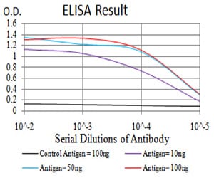 Figure 1: Black line: Control Antigen (100 ng);Purple line: Antigen (10ng); Blue line: Antigen (50 ng); Red line:Antigen (100 ng)