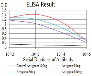 Figure 1: Black line: Control Antigen (100 ng);Purple line: Antigen (10ng); Blue line: Antigen (50 ng); Red line:Antigen (100 ng)