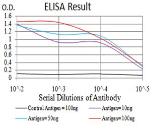 Black line: Control Antigen (100 ng);Purple line: Antigen (10ng); Blue line: Antigen (50 ng); Red line:Antigen (100 ng)