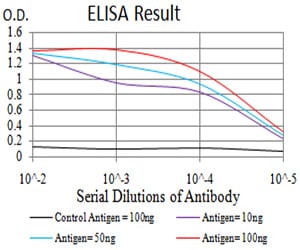 Figure 1: Black line: Control Antigen (100 ng);Purple line: Antigen (10ng); Blue line: Antigen (50 ng); Red line:Antigen (100 ng)