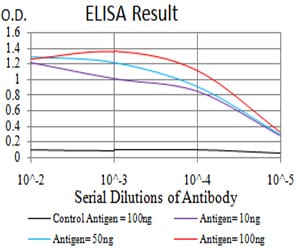 Figure 1: Black line: Control Antigen (100 ng);Purple line: Antigen (10ng); Blue line: Antigen (50 ng); Red line:Antigen (100 ng)