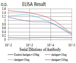 Figure 1: Black line: Control Antigen (100 ng);Purple line: Antigen (10ng); Blue line: Antigen (50 ng); Red line:Antigen (100 ng)