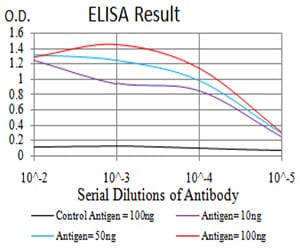 Black line: Control Antigen (100 ng);Purple line: Antigen (10ng); Blue line: Antigen (50 ng); Red line:Antigen (100 ng)