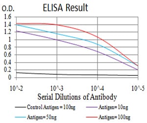 Figure 1: Black line: Control Antigen (100 ng);Purple line: Antigen (10ng); Blue line: Antigen (50 ng); Red line:Antigen (100 ng)