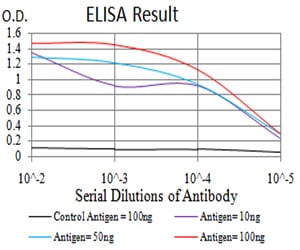 Figure 1: Black line: Control Antigen (100 ng);Purple line: Antigen (10ng); Blue line: Antigen (50 ng); Red line:Antigen (100 ng)