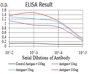 Figure 1: Black line: Control Antigen (100 ng);Purple line: Antigen (10ng); Blue line: Antigen (50 ng); Red line:Antigen (100 ng)