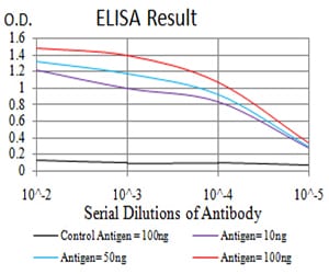 Figure 1: Black line: Control Antigen (100 ng);Purple line: Antigen (10ng); Blue line: Antigen (50 ng); Red line:Antigen (100 ng)