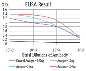 Figure 1: Black line: Control Antigen (100 ng);Purple line: Antigen (10ng); Blue line: Antigen (50 ng); Red line:Antigen (100 ng)