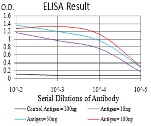 Figure 1: Black line: Control Antigen (100 ng);Purple line: Antigen (10ng); Blue line: Antigen (50 ng); Red line:Antigen (100 ng)