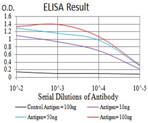 Figure 1: Black line: Control Antigen (100 ng);Purple line: Antigen (10ng); Blue line: Antigen (50 ng); Red line:Antigen (100 ng)