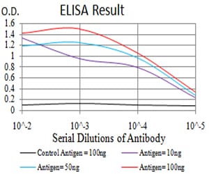 Figure 1: Black line: Control Antigen (100 ng);Purple line: Antigen (10ng); Blue line: Antigen (50 ng); Red line:Antigen (100 ng)