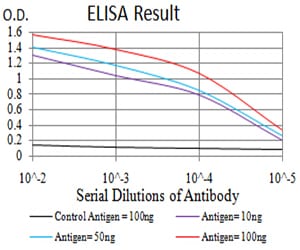 Figure 1: Black line: Control Antigen (100 ng);Purple line: Antigen (10ng); Blue line: Antigen (50 ng); Red line:Antigen (100 ng)