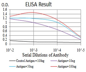 Figure 1: Black line: Control Antigen (100 ng);Purple line: Antigen (10ng); Blue line: Antigen (50 ng); Red line:Antigen (100 ng)