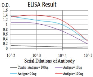 Figure 1: Black line: Control Antigen (100 ng);Purple line: Antigen (10ng); Blue line: Antigen (50 ng); Red line:Antigen (100 ng)