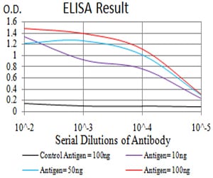 Figure 1: Black line: Control Antigen (100 ng);Purple line: Antigen (10ng); Blue line: Antigen (50 ng); Red line:Antigen (100 ng)