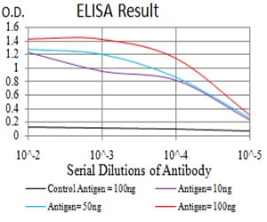 Figure 1: Black line: Control Antigen (100 ng);Purple line: Antigen (10ng); Blue line: Antigen (50 ng); Red line:Antigen (100 ng)