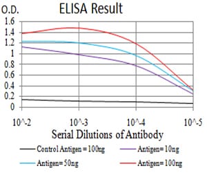 Figure 1: Black line: Control Antigen (100 ng);Purple line: Antigen (10ng); Blue line: Antigen (50 ng); Red line:Antigen (100 ng)