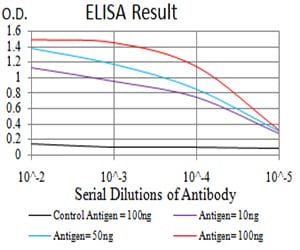 Figure 1: Black line: Control Antigen (100 ng);Purple line: Antigen (10ng); Blue line: Antigen (50 ng); Red line:Antigen (100 ng)