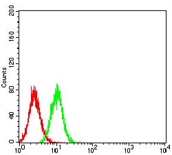 Figure 5:Flow cytometric analysis of *** cells using Hela mouse mAb (green) and negative control (red).