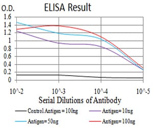 Figure 1:Black line: Control Antigen (100 ng);Purple line: Antigen (10ng); Blue line: Antigen (50 ng); Red line:Antigen (100 ng)