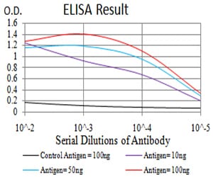 Figure 1: Black line: Control Antigen (100 ng);Purple line: Antigen (10ng); Blue line: Antigen (50 ng); Red line:Antigen (100 ng)