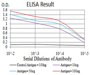 Figure 1: Black line: Control Antigen (100 ng);Purple line: Antigen (10ng); Blue line: Antigen (50 ng); Red line:Antigen (100 ng)