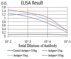 Figure 1: Black line: Control Antigen (100 ng);Purple line: Antigen (10ng); Blue line: Antigen (50 ng); Red line:Antigen (100 ng)