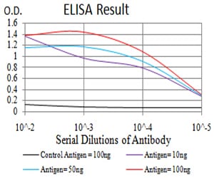 Figure 4:Black line: Control Antigen (100 ng);Purple line: Antigen (10ng); Blue line: Antigen (50 ng); Red line:Antigen (100 ng)