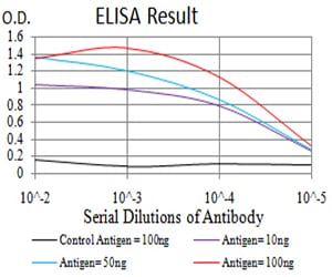 Figure 1:Black line: Control Antigen (100 ng);Purple line: Antigen (10ng); Blue line: Antigen (50 ng); Red line:Antigen (100 ng)