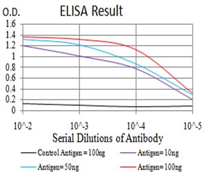 Figure 1: Black line: Control Antigen (100 ng);Purple line: Antigen (10ng); Blue line: Antigen (50 ng); Red line:Antigen (100 ng)