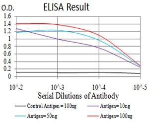 Figure 1: Black line: Control Antigen (100 ng);Purple line: Antigen (10ng); Blue line: Antigen (50 ng); Red line:Antigen (100 ng)