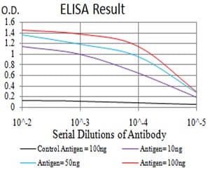 Figure 1: Black line: Control Antigen (100 ng);Purple line: Antigen (10ng); Blue line: Antigen (50 ng); Red line:Antigen (100 ng)