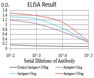 Figure 1: Black line: Control Antigen (100 ng);Purple line: Antigen (10ng); Blue line: Antigen (50 ng); Red line:Antigen (100 ng)