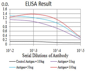 Figure 1: Black line: Control Antigen (100 ng);Purple line: Antigen (10ng); Blue line: Antigen (50 ng); Red line:Antigen (100 ng)