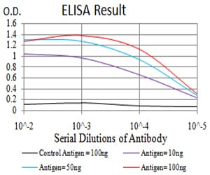 Figure 1: Black line: Control Antigen (100 ng);Purple line: Antigen (10ng); Blue line: Antigen (50 ng); Red line:Antigen (100 ng)